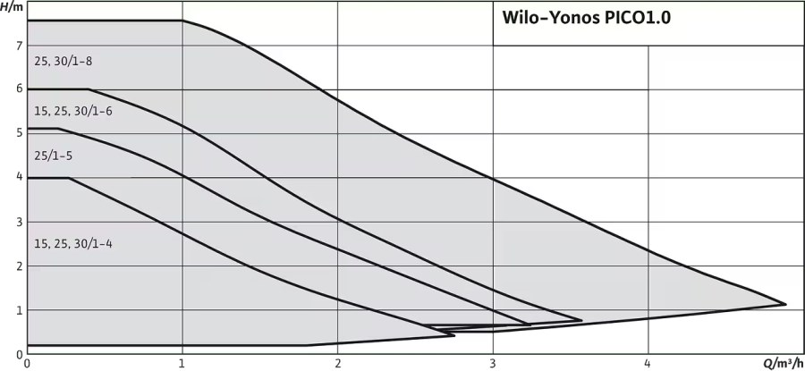 WILO YONOS PICO1.0 25/1-4 obehové čerpadlo G1 1/2", 180mm